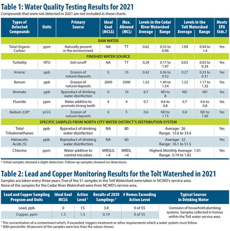 Water Quality Report .